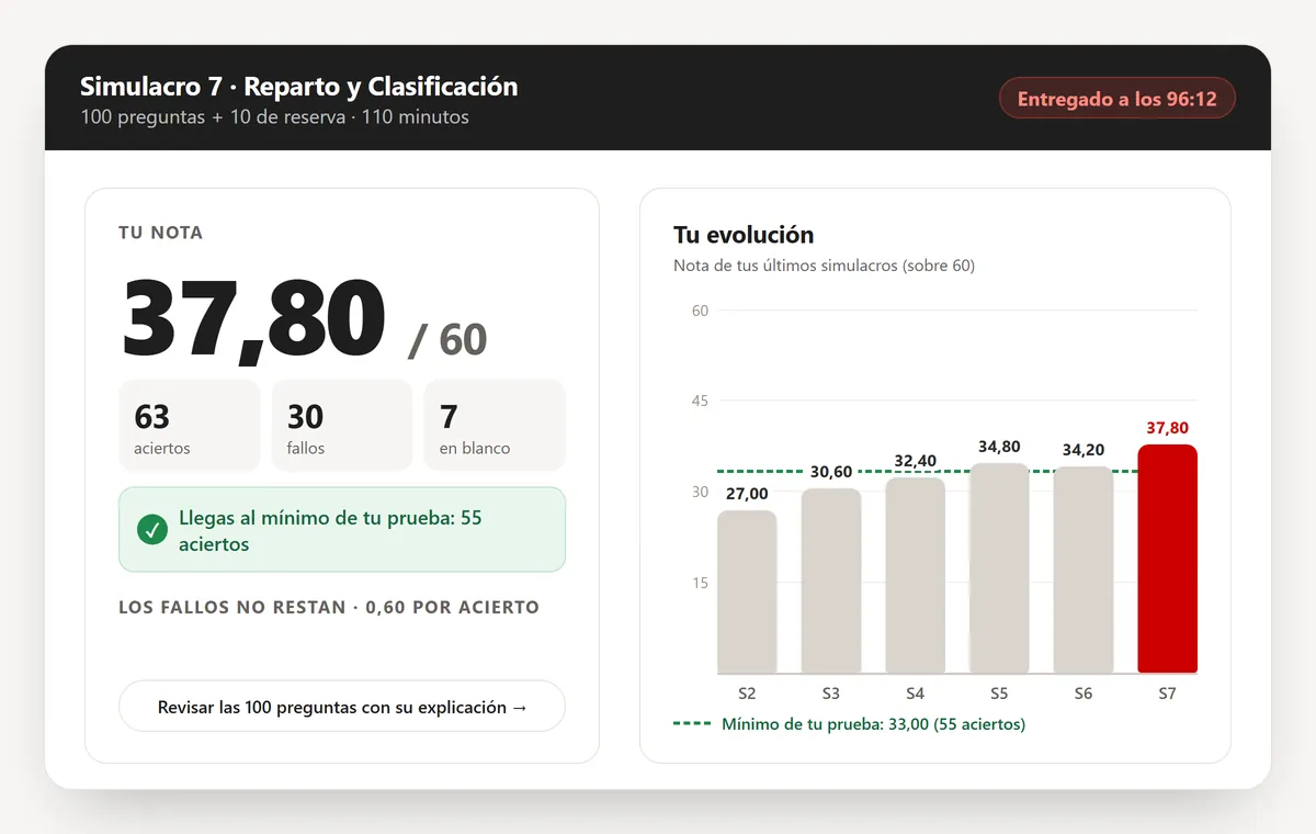 Ejemplo del resultado de un simulacro del curso: nota de 37,80 sobre 60 con 63 aciertos, aviso de que llega al mínimo de 55 aciertos y gráfico con la evolución de las notas